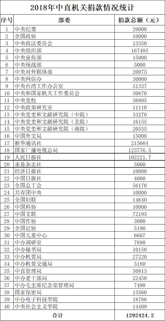 2018年中直机关捐款情况统计.png