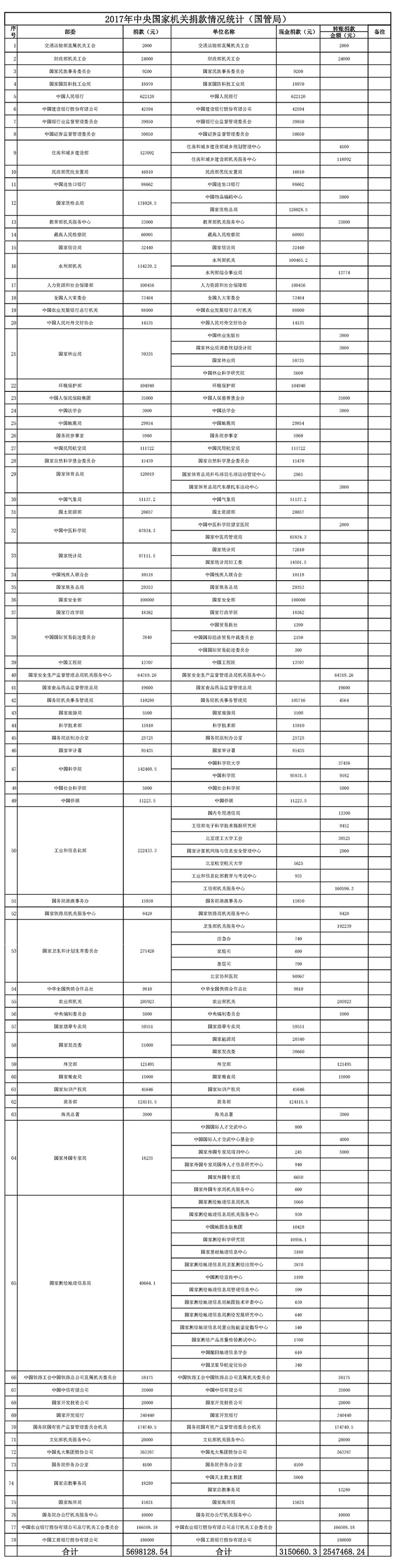 2017国家机关捐款明细-0705改.jpg