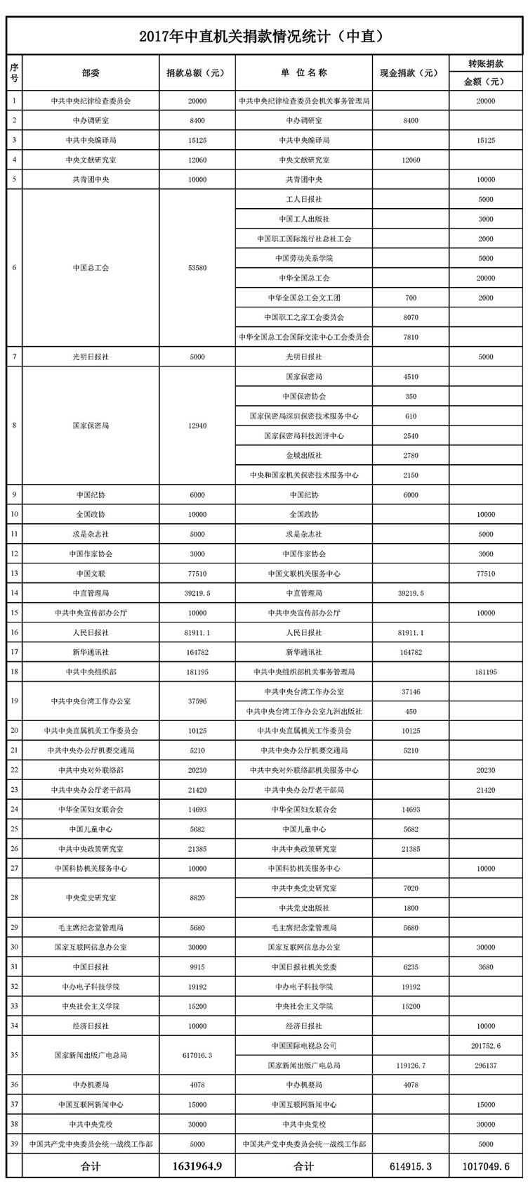 2017中直机关捐款统计表（中直）0512改.jpg